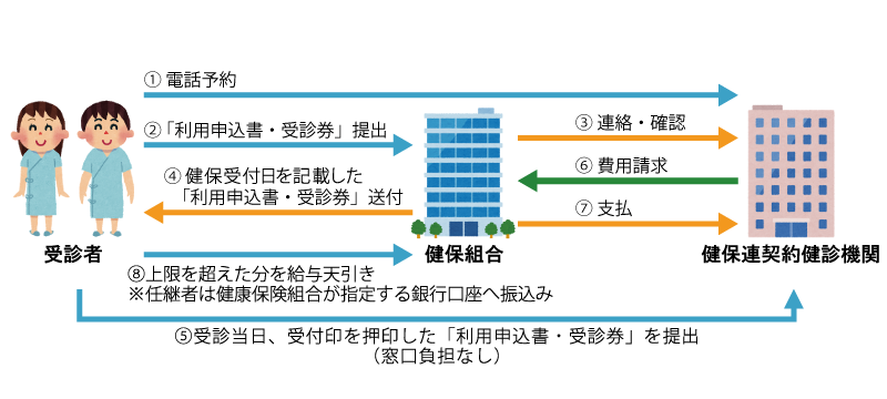 健保連契約健診機関で受診する場合